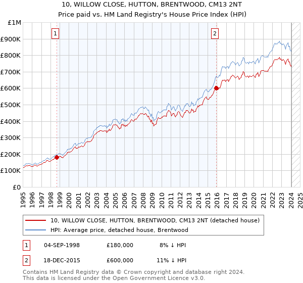 10, WILLOW CLOSE, HUTTON, BRENTWOOD, CM13 2NT: Price paid vs HM Land Registry's House Price Index