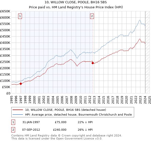 10, WILLOW CLOSE, POOLE, BH16 5BS: Price paid vs HM Land Registry's House Price Index