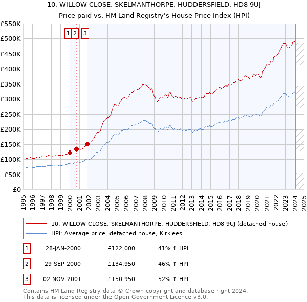 10, WILLOW CLOSE, SKELMANTHORPE, HUDDERSFIELD, HD8 9UJ: Price paid vs HM Land Registry's House Price Index