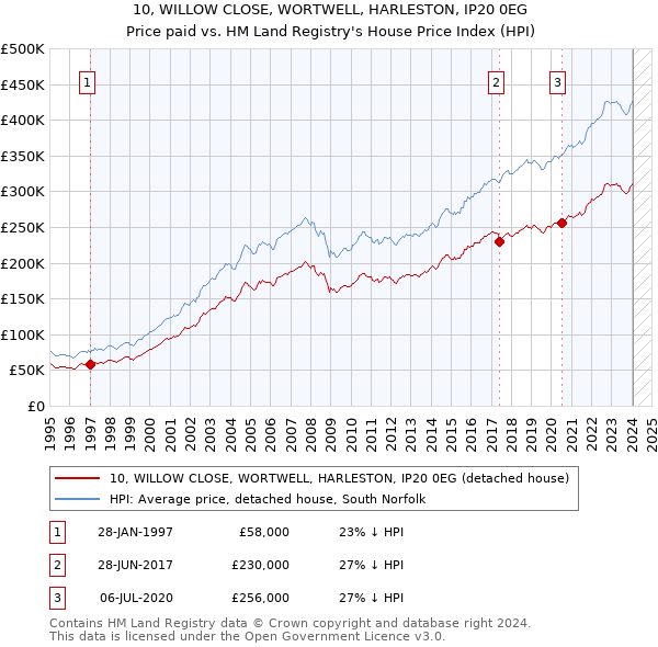 10, WILLOW CLOSE, WORTWELL, HARLESTON, IP20 0EG: Price paid vs HM Land Registry's House Price Index