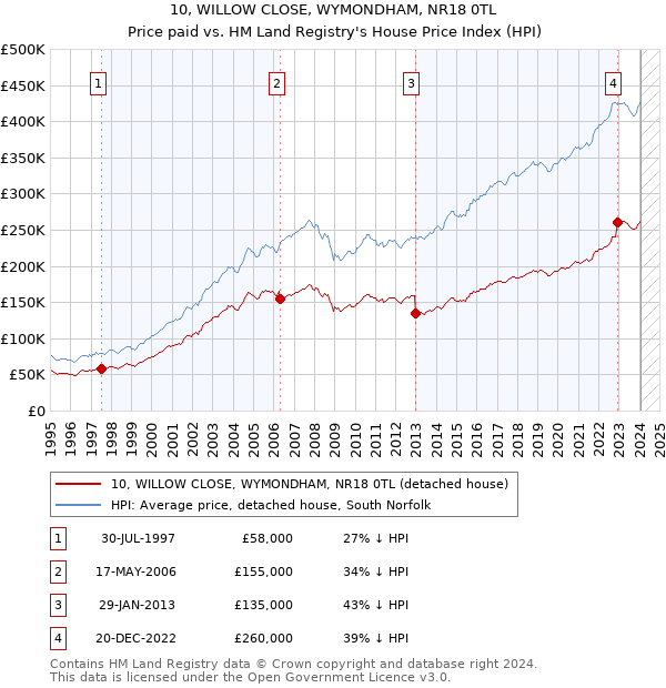 10, WILLOW CLOSE, WYMONDHAM, NR18 0TL: Price paid vs HM Land Registry's House Price Index