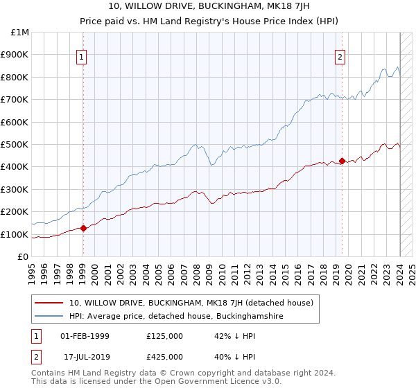 10, WILLOW DRIVE, BUCKINGHAM, MK18 7JH: Price paid vs HM Land Registry's House Price Index
