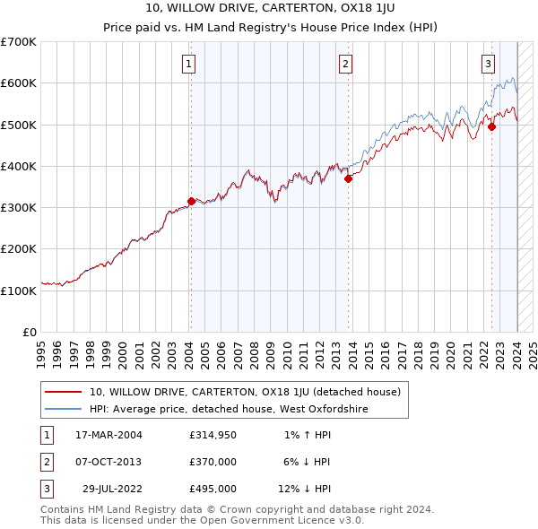 10, WILLOW DRIVE, CARTERTON, OX18 1JU: Price paid vs HM Land Registry's House Price Index