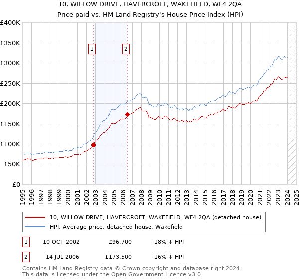 10, WILLOW DRIVE, HAVERCROFT, WAKEFIELD, WF4 2QA: Price paid vs HM Land Registry's House Price Index