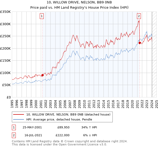 10, WILLOW DRIVE, NELSON, BB9 0NB: Price paid vs HM Land Registry's House Price Index