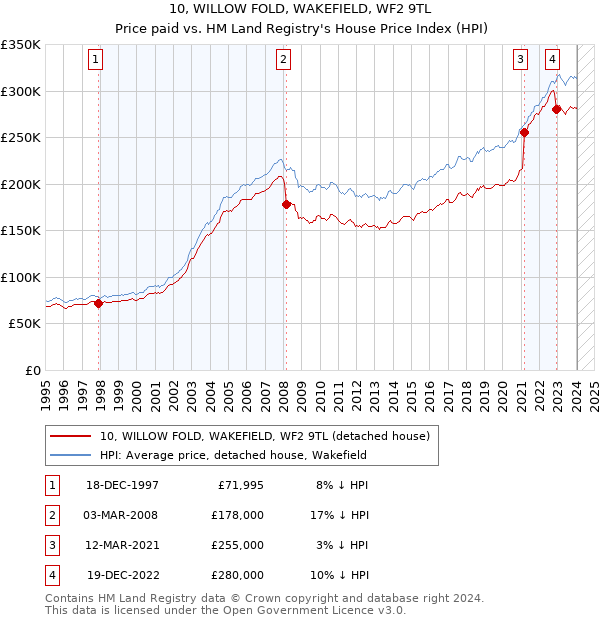 10, WILLOW FOLD, WAKEFIELD, WF2 9TL: Price paid vs HM Land Registry's House Price Index