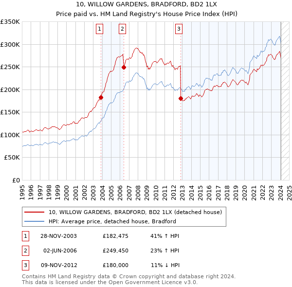 10, WILLOW GARDENS, BRADFORD, BD2 1LX: Price paid vs HM Land Registry's House Price Index
