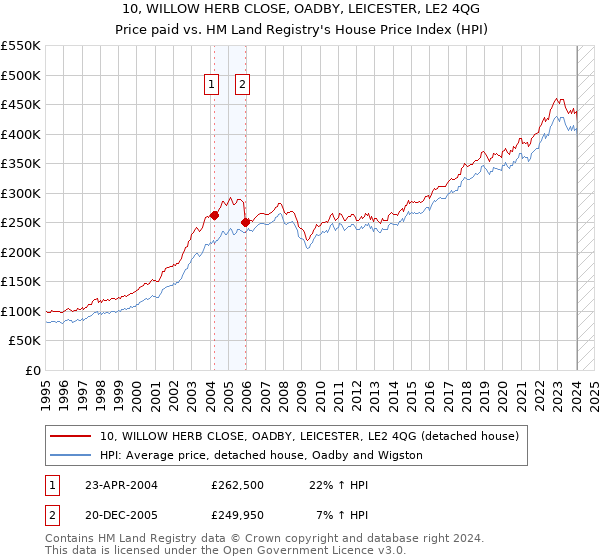 10, WILLOW HERB CLOSE, OADBY, LEICESTER, LE2 4QG: Price paid vs HM Land Registry's House Price Index