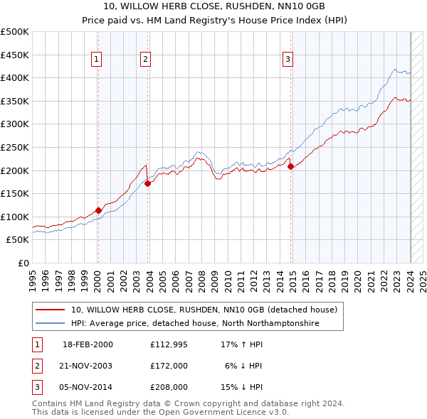 10, WILLOW HERB CLOSE, RUSHDEN, NN10 0GB: Price paid vs HM Land Registry's House Price Index