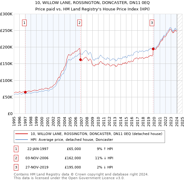 10, WILLOW LANE, ROSSINGTON, DONCASTER, DN11 0EQ: Price paid vs HM Land Registry's House Price Index