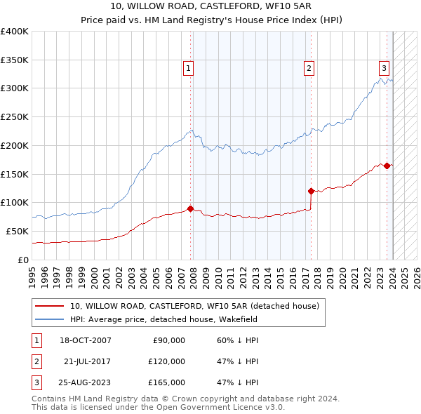 10, WILLOW ROAD, CASTLEFORD, WF10 5AR: Price paid vs HM Land Registry's House Price Index
