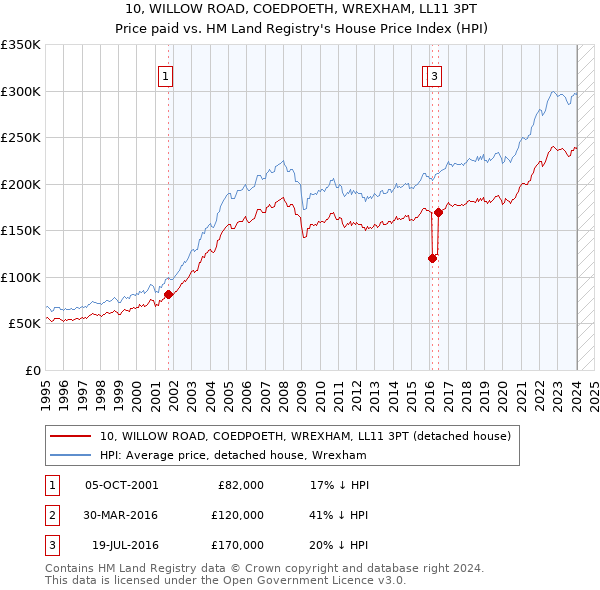 10, WILLOW ROAD, COEDPOETH, WREXHAM, LL11 3PT: Price paid vs HM Land Registry's House Price Index