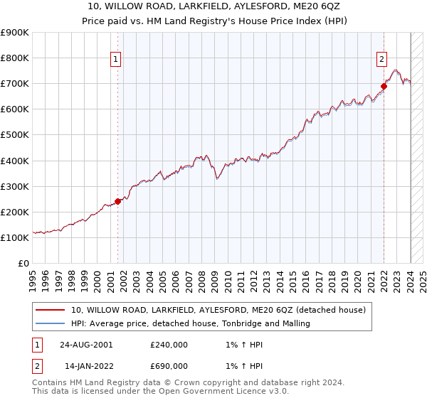 10, WILLOW ROAD, LARKFIELD, AYLESFORD, ME20 6QZ: Price paid vs HM Land Registry's House Price Index