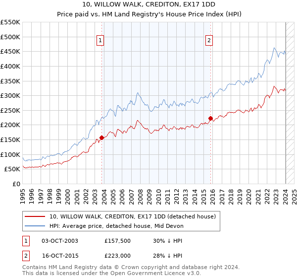 10, WILLOW WALK, CREDITON, EX17 1DD: Price paid vs HM Land Registry's House Price Index