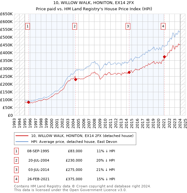 10, WILLOW WALK, HONITON, EX14 2FX: Price paid vs HM Land Registry's House Price Index