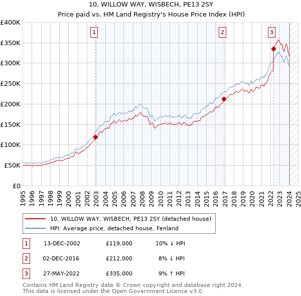 10, WILLOW WAY, WISBECH, PE13 2SY: Price paid vs HM Land Registry's House Price Index