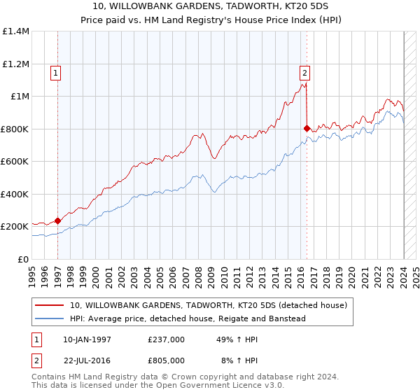 10, WILLOWBANK GARDENS, TADWORTH, KT20 5DS: Price paid vs HM Land Registry's House Price Index