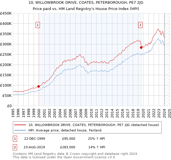 10, WILLOWBROOK DRIVE, COATES, PETERBOROUGH, PE7 2JG: Price paid vs HM Land Registry's House Price Index