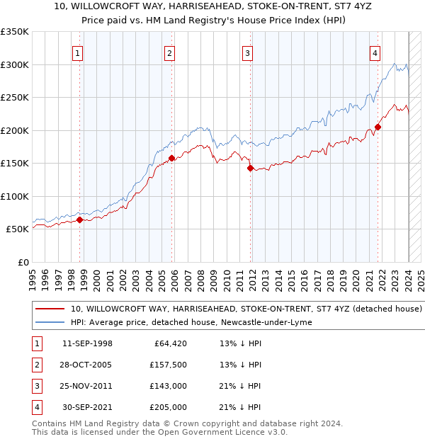 10, WILLOWCROFT WAY, HARRISEAHEAD, STOKE-ON-TRENT, ST7 4YZ: Price paid vs HM Land Registry's House Price Index