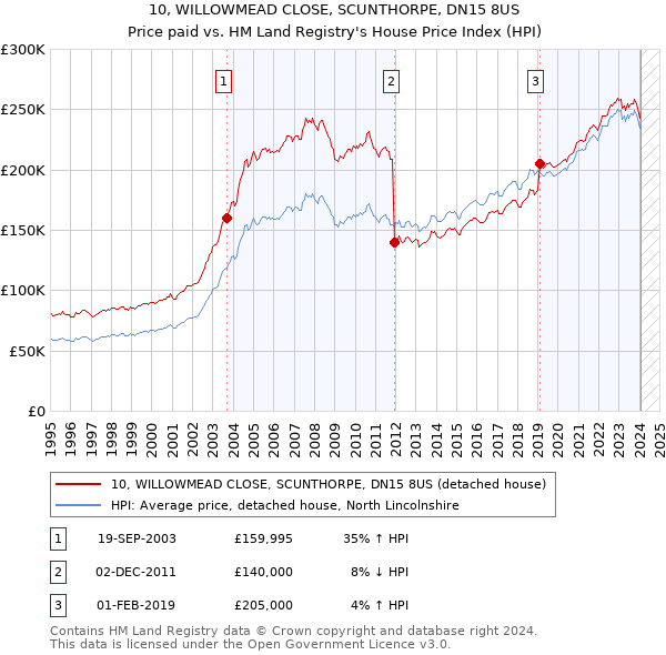 10, WILLOWMEAD CLOSE, SCUNTHORPE, DN15 8US: Price paid vs HM Land Registry's House Price Index