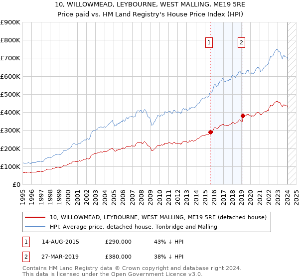 10, WILLOWMEAD, LEYBOURNE, WEST MALLING, ME19 5RE: Price paid vs HM Land Registry's House Price Index