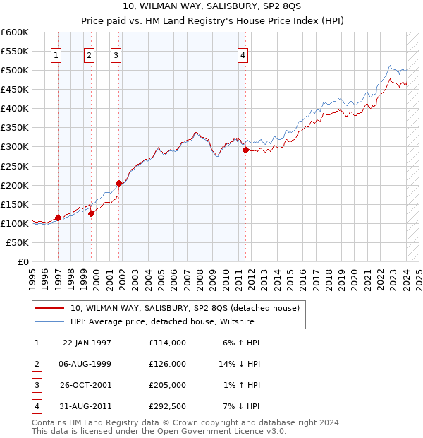 10, WILMAN WAY, SALISBURY, SP2 8QS: Price paid vs HM Land Registry's House Price Index