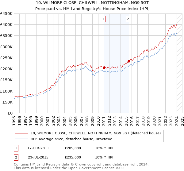 10, WILMORE CLOSE, CHILWELL, NOTTINGHAM, NG9 5GT: Price paid vs HM Land Registry's House Price Index