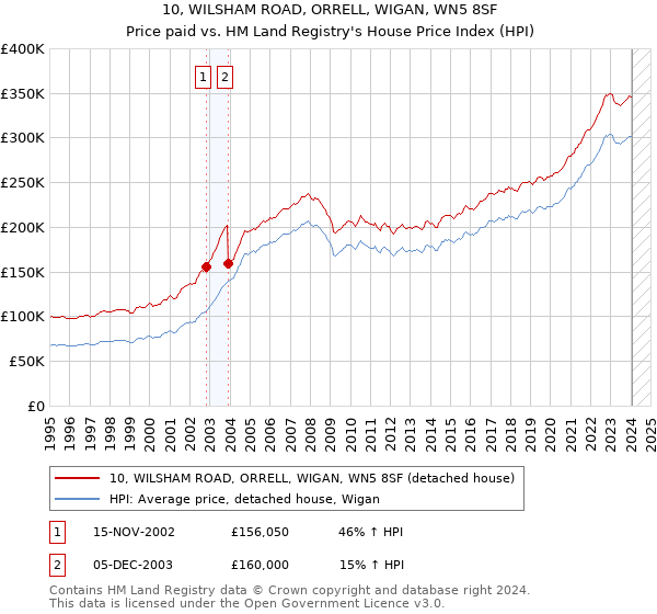 10, WILSHAM ROAD, ORRELL, WIGAN, WN5 8SF: Price paid vs HM Land Registry's House Price Index