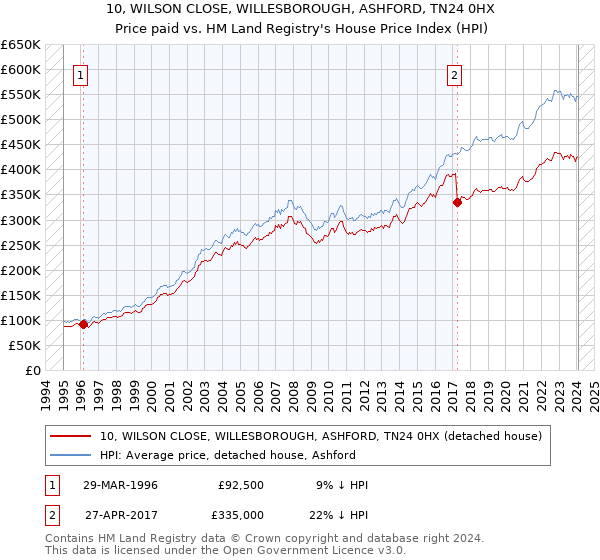 10, WILSON CLOSE, WILLESBOROUGH, ASHFORD, TN24 0HX: Price paid vs HM Land Registry's House Price Index