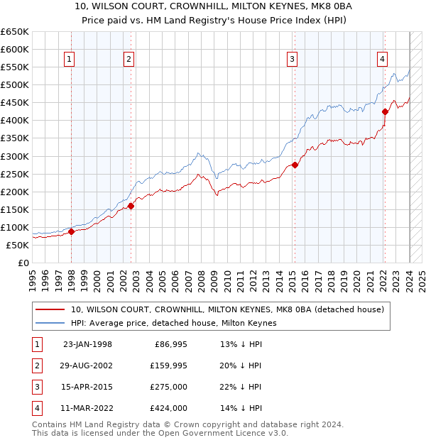 10, WILSON COURT, CROWNHILL, MILTON KEYNES, MK8 0BA: Price paid vs HM Land Registry's House Price Index