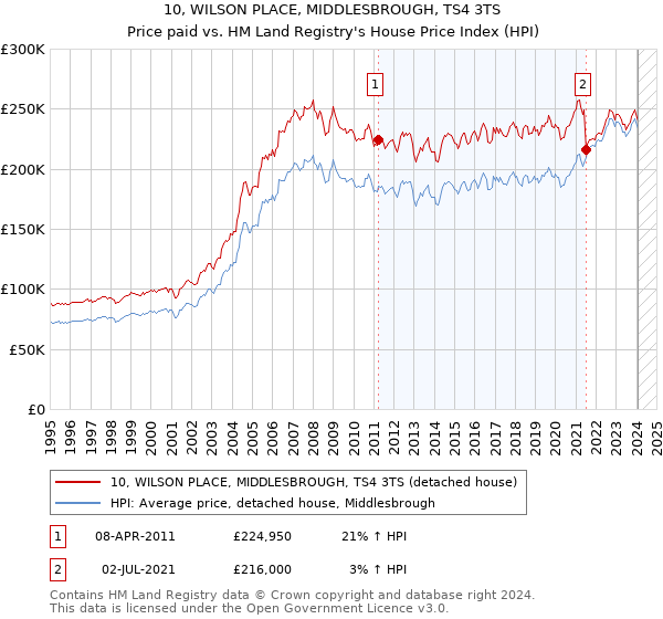 10, WILSON PLACE, MIDDLESBROUGH, TS4 3TS: Price paid vs HM Land Registry's House Price Index