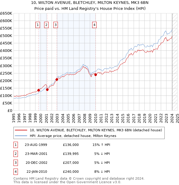 10, WILTON AVENUE, BLETCHLEY, MILTON KEYNES, MK3 6BN: Price paid vs HM Land Registry's House Price Index