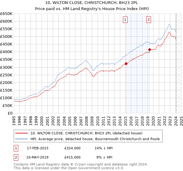 10, WILTON CLOSE, CHRISTCHURCH, BH23 2PL: Price paid vs HM Land Registry's House Price Index