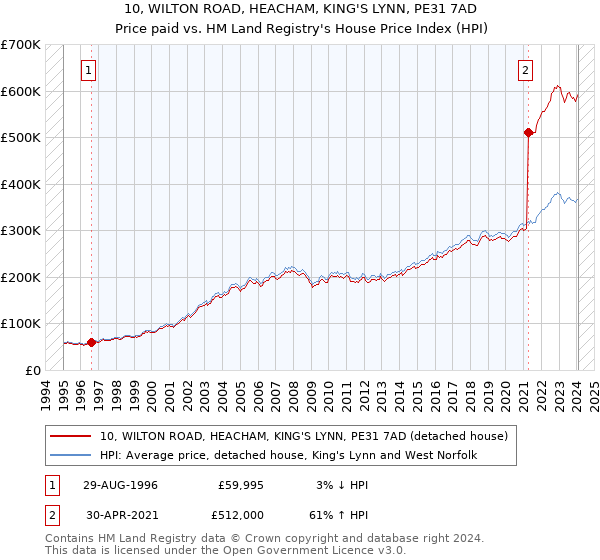 10, WILTON ROAD, HEACHAM, KING'S LYNN, PE31 7AD: Price paid vs HM Land Registry's House Price Index