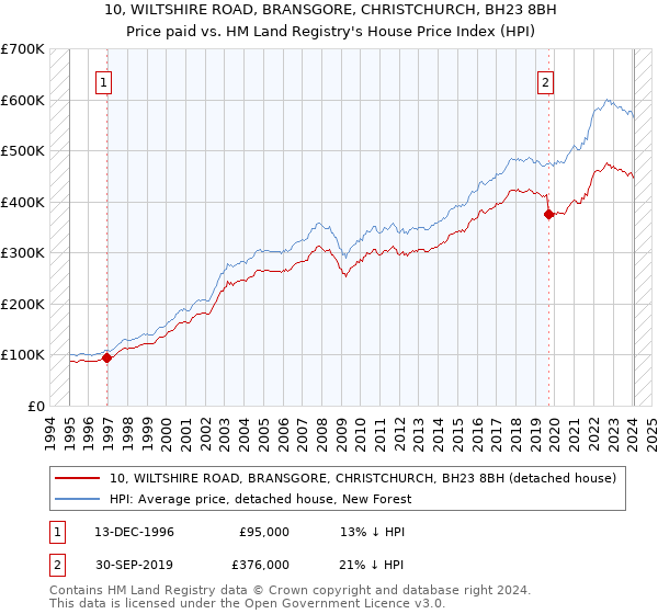 10, WILTSHIRE ROAD, BRANSGORE, CHRISTCHURCH, BH23 8BH: Price paid vs HM Land Registry's House Price Index