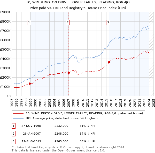 10, WIMBLINGTON DRIVE, LOWER EARLEY, READING, RG6 4JG: Price paid vs HM Land Registry's House Price Index