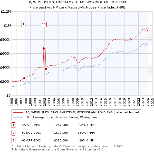 10, WIMBUSHES, FINCHAMPSTEAD, WOKINGHAM, RG40 4XG: Price paid vs HM Land Registry's House Price Index