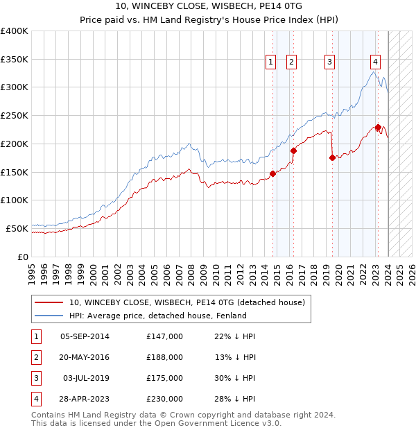 10, WINCEBY CLOSE, WISBECH, PE14 0TG: Price paid vs HM Land Registry's House Price Index