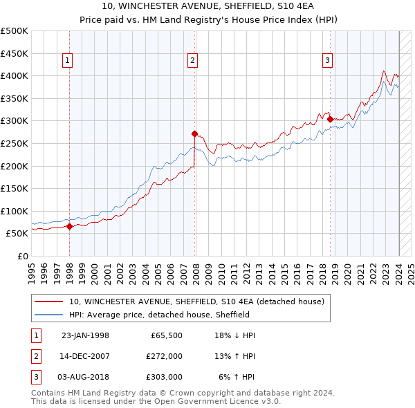 10, WINCHESTER AVENUE, SHEFFIELD, S10 4EA: Price paid vs HM Land Registry's House Price Index