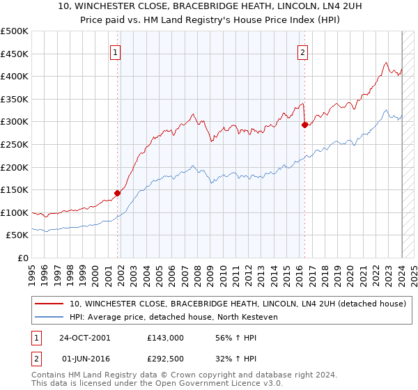 10, WINCHESTER CLOSE, BRACEBRIDGE HEATH, LINCOLN, LN4 2UH: Price paid vs HM Land Registry's House Price Index