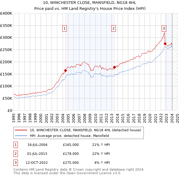 10, WINCHESTER CLOSE, MANSFIELD, NG18 4HL: Price paid vs HM Land Registry's House Price Index