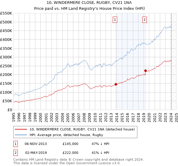 10, WINDERMERE CLOSE, RUGBY, CV21 1NA: Price paid vs HM Land Registry's House Price Index