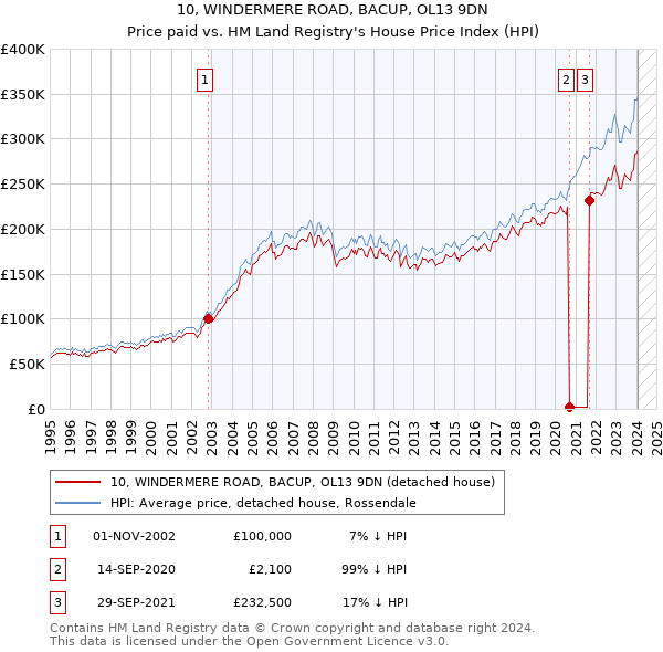 10, WINDERMERE ROAD, BACUP, OL13 9DN: Price paid vs HM Land Registry's House Price Index