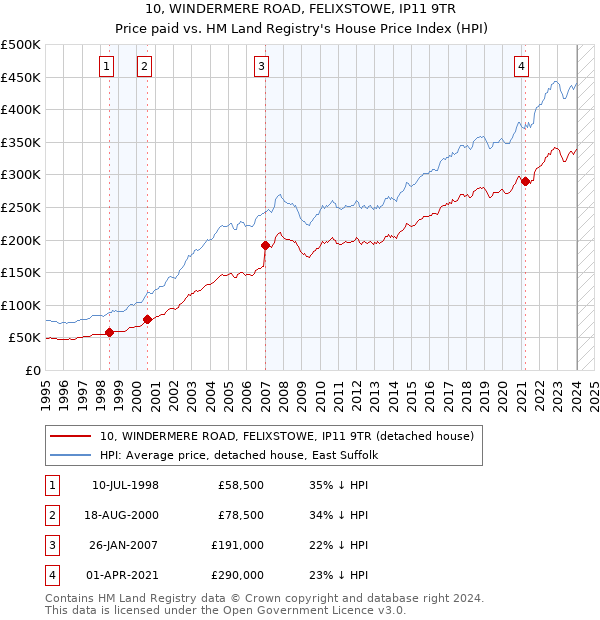 10, WINDERMERE ROAD, FELIXSTOWE, IP11 9TR: Price paid vs HM Land Registry's House Price Index
