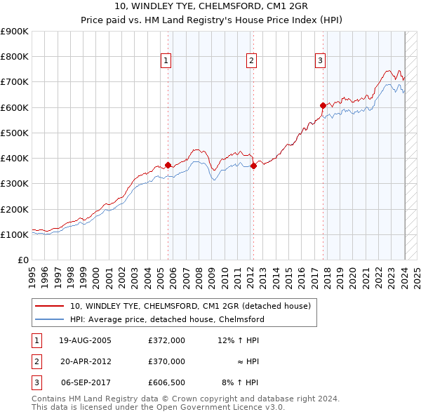 10, WINDLEY TYE, CHELMSFORD, CM1 2GR: Price paid vs HM Land Registry's House Price Index