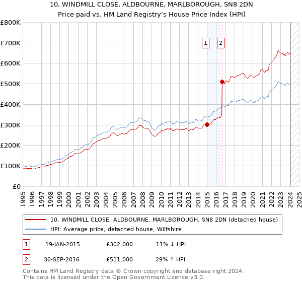 10, WINDMILL CLOSE, ALDBOURNE, MARLBOROUGH, SN8 2DN: Price paid vs HM Land Registry's House Price Index