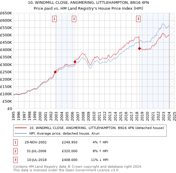 10, WINDMILL CLOSE, ANGMERING, LITTLEHAMPTON, BN16 4FN: Price paid vs HM Land Registry's House Price Index