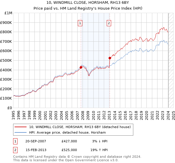 10, WINDMILL CLOSE, HORSHAM, RH13 6BY: Price paid vs HM Land Registry's House Price Index