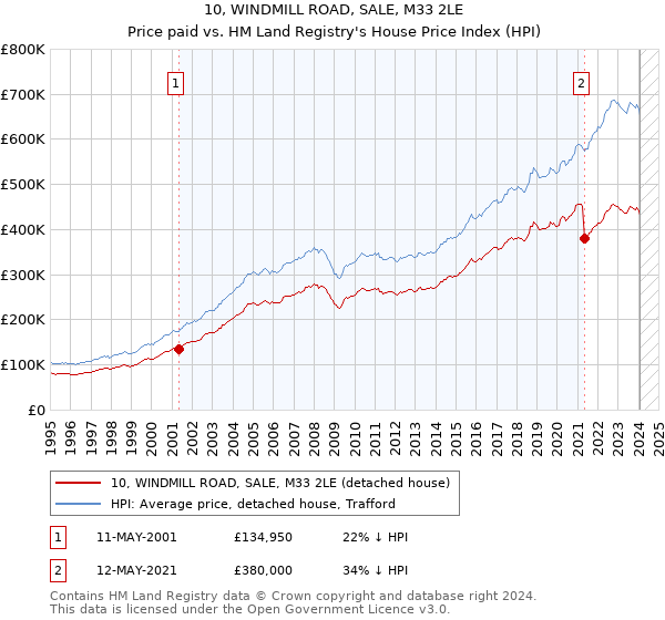 10, WINDMILL ROAD, SALE, M33 2LE: Price paid vs HM Land Registry's House Price Index