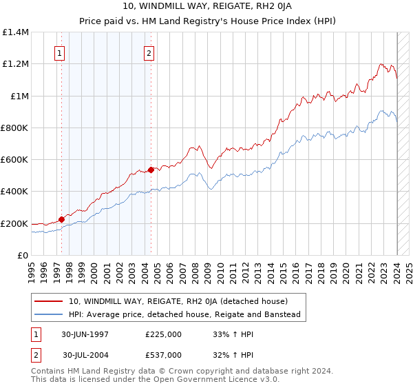 10, WINDMILL WAY, REIGATE, RH2 0JA: Price paid vs HM Land Registry's House Price Index
